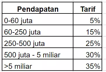 Tarif Pajak UMKM